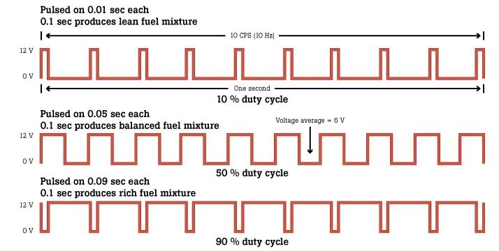 Wat is de duty cycle?